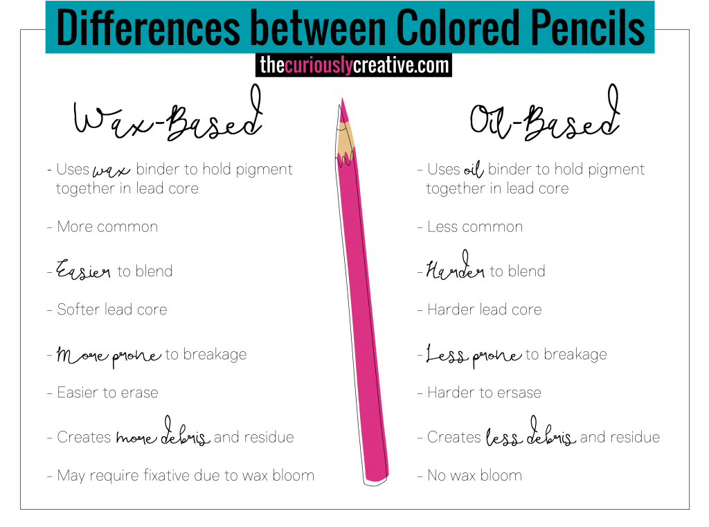 Types of Colored Pencils Explained: Wax vs Oil-Based