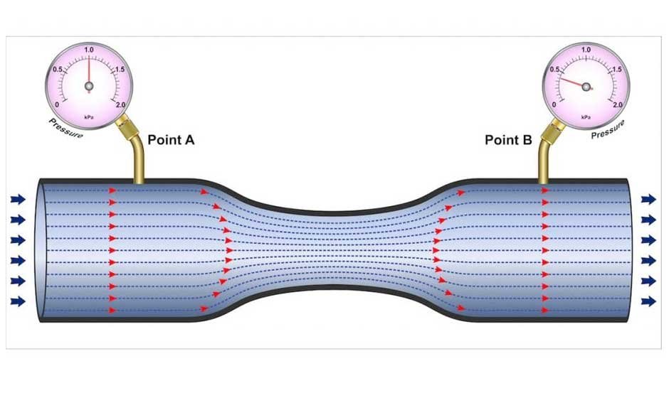 Understanding Pressure Drop